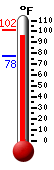 Currently 98.7, Max: 101.5, Min: 77.9